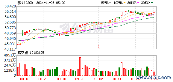 K图 CSCO_0