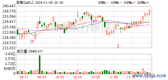 K图 AAPL_0