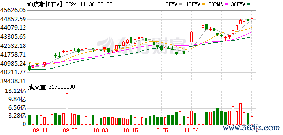 K图 DJIA_0