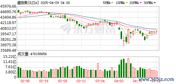 K图 DJIA_0