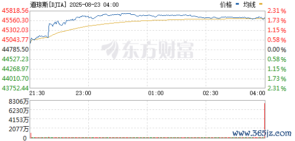 R图 DJIA_0